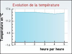 Evolution de la temprature de la ville de Sari-d'Orcino
